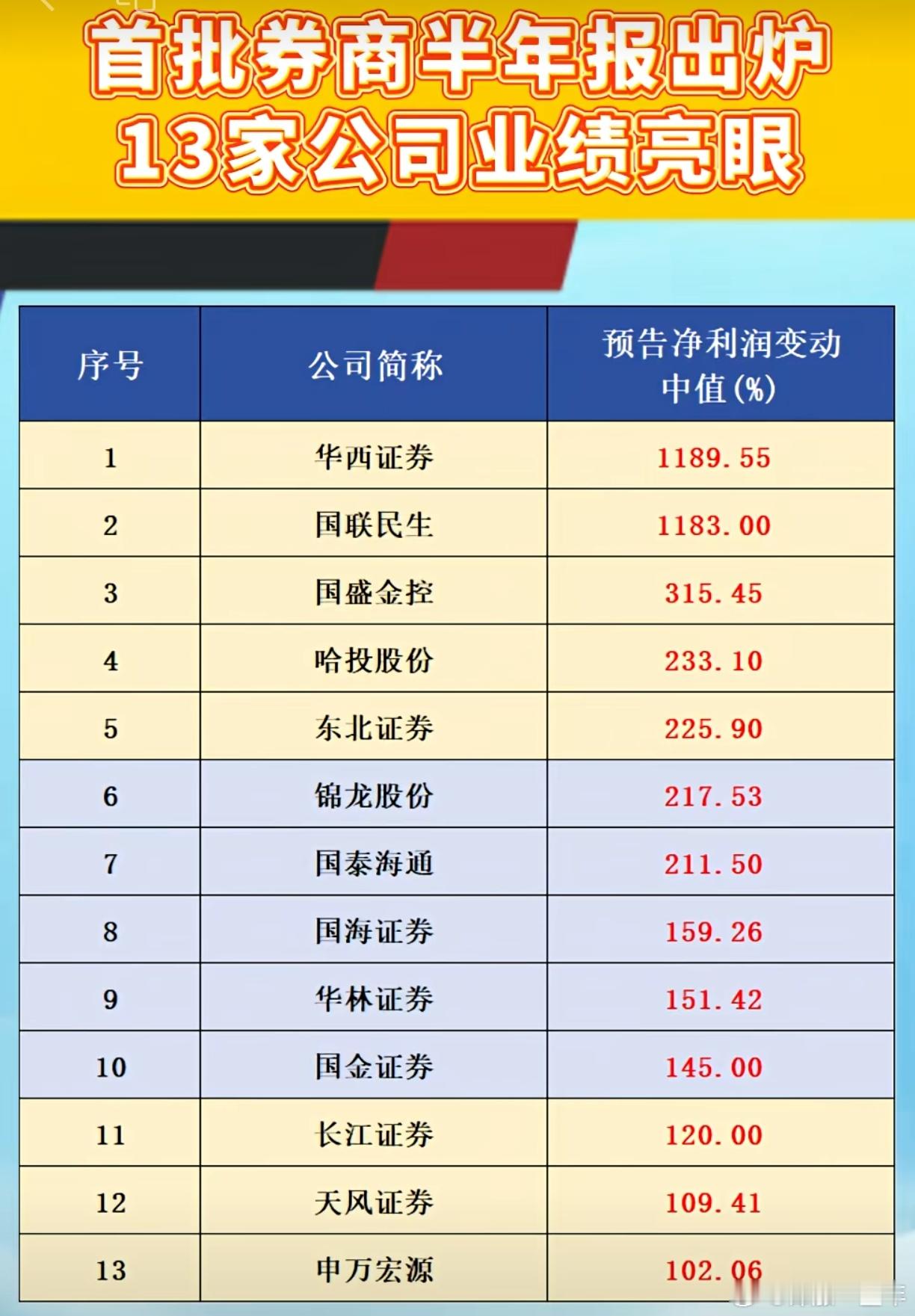 首批券商半年报业绩披露，业绩翻倍的概念股名单A股 ​​​