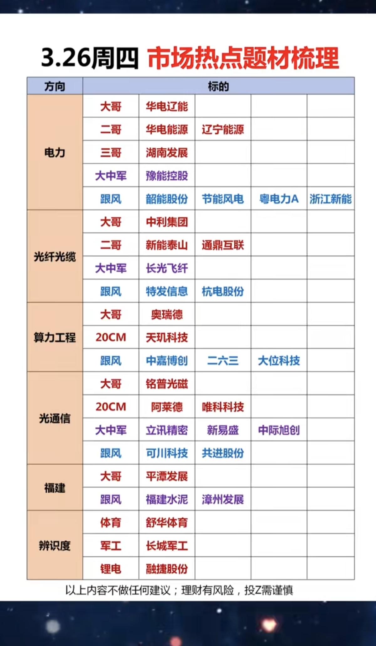 3.26周四  市场热点方向+投资逻辑！

1.电力
2.光纤光缆
3.算力工程