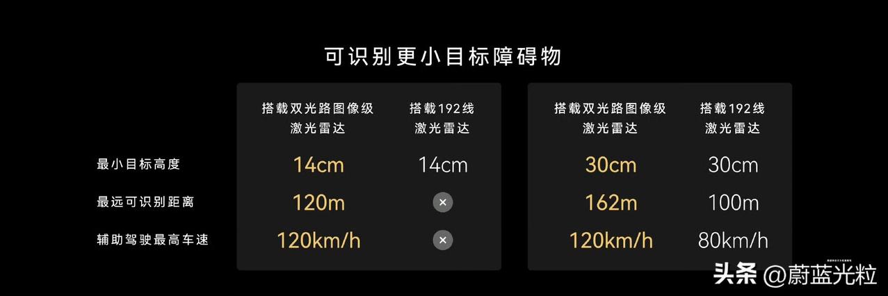 双激光雷达对于小目标发现的能力大幅度增强。安全性能大幅度提高。