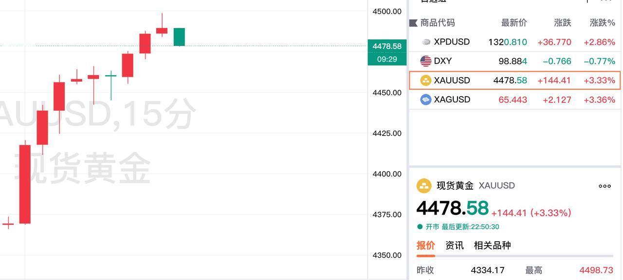 今晚现货黄金大幅飙升。
现在报价4478.58美元，
较上一日上涨144.41美
