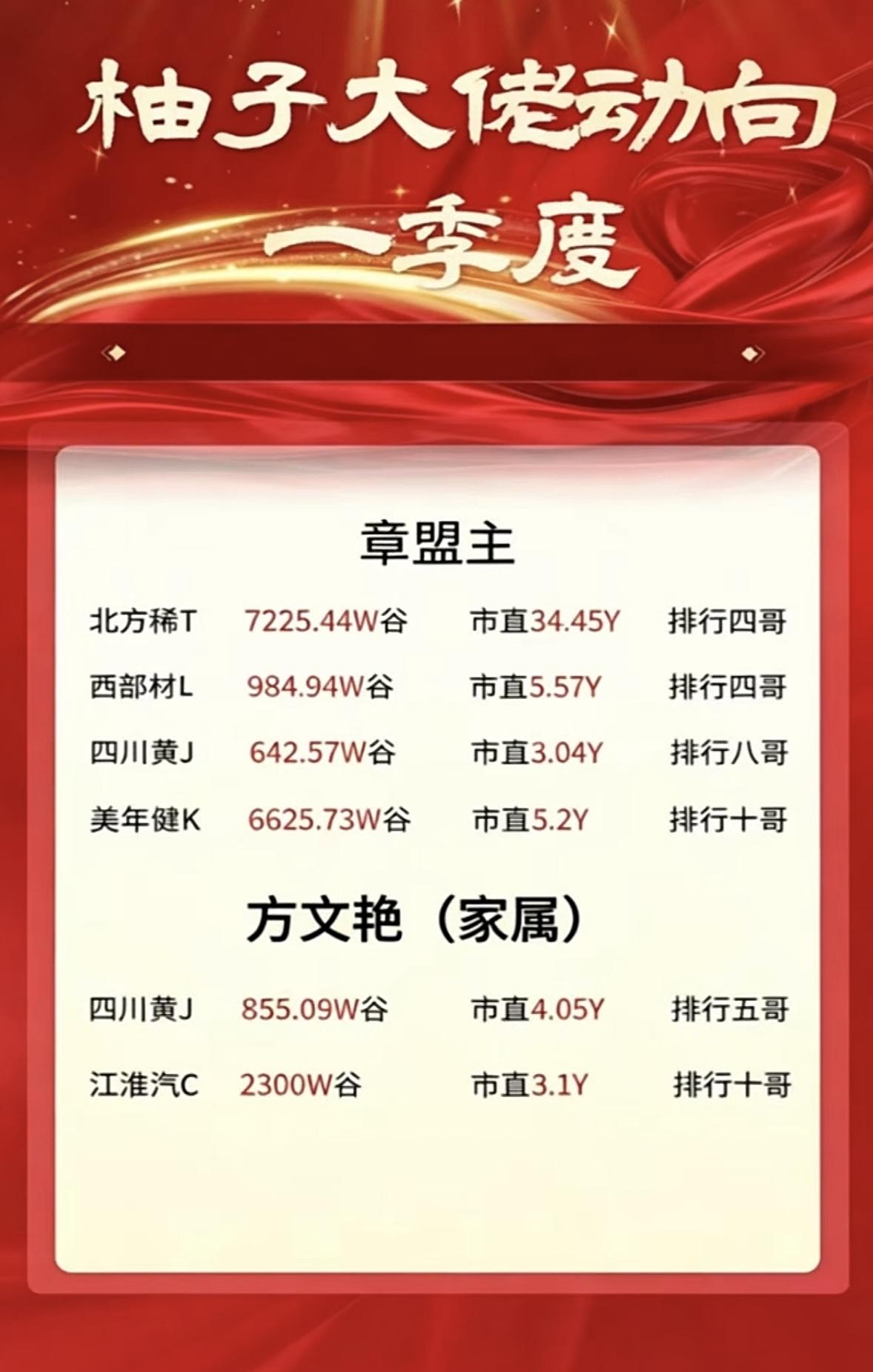 一季度游资大佬持仓揭晓！葛卫东、王萍、葛贵莲领跑市场！

2026年A股一季报收