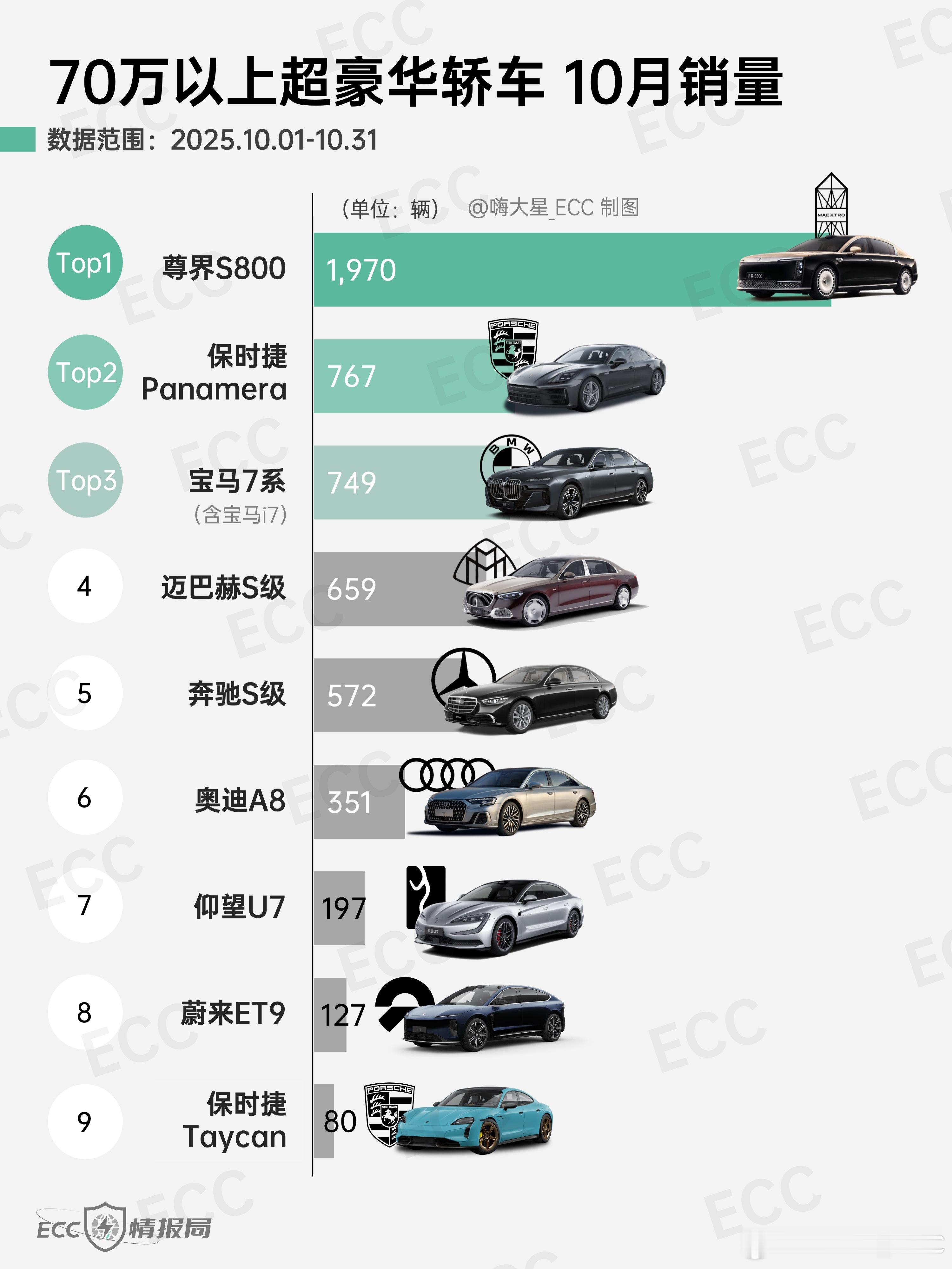 70 万以上的超豪华轿车 - 10月销量跟9月相比，各车型销量普遍下滑尊界S80
