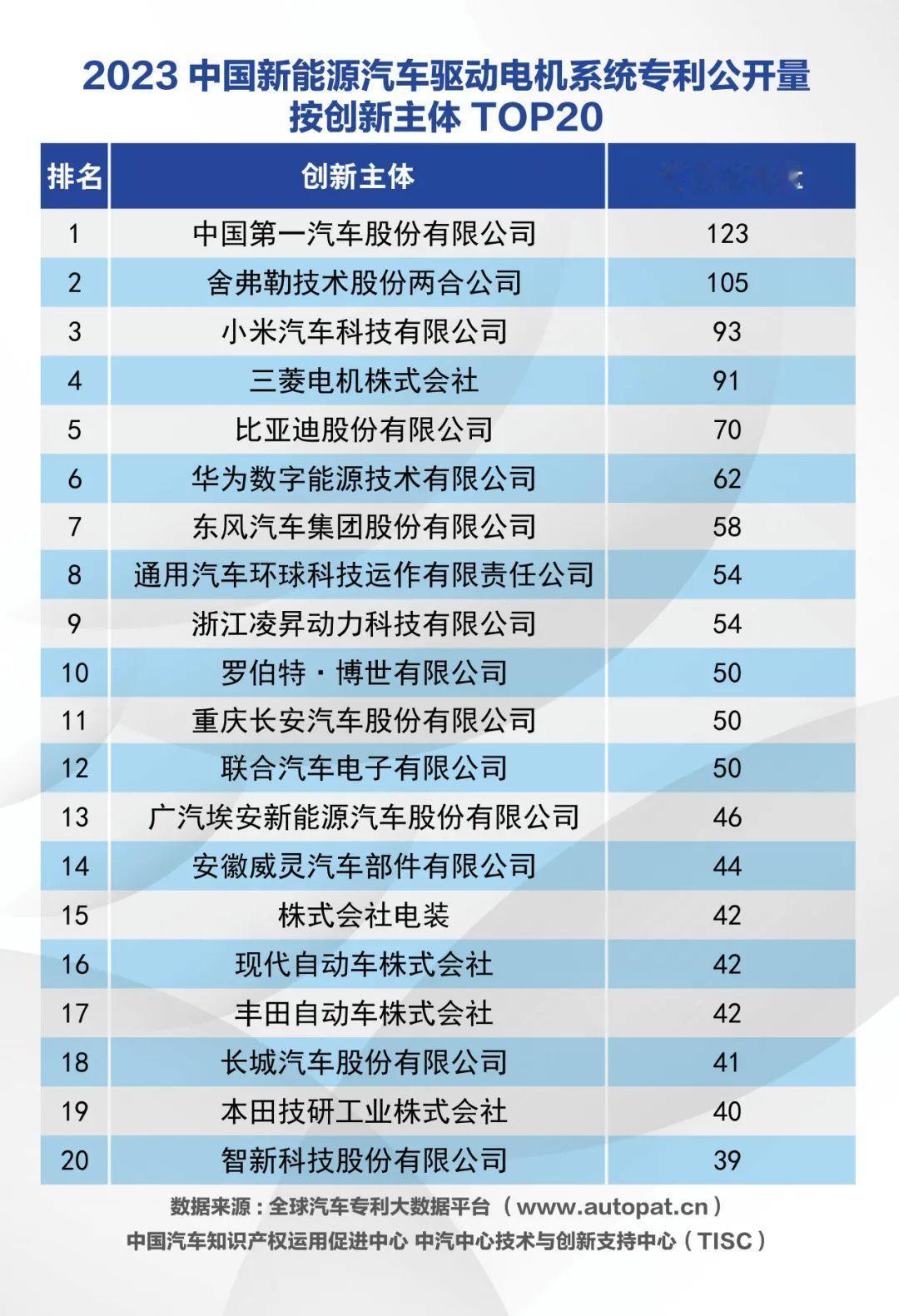 2023年驱动电机系统专利公开量按创新主体统计TOP20中，中国企业占据11席，