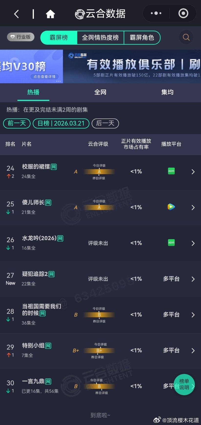 3月21日云合播放占比云合 酷云逐玉云合51.5%，酷云48.93%你好1983