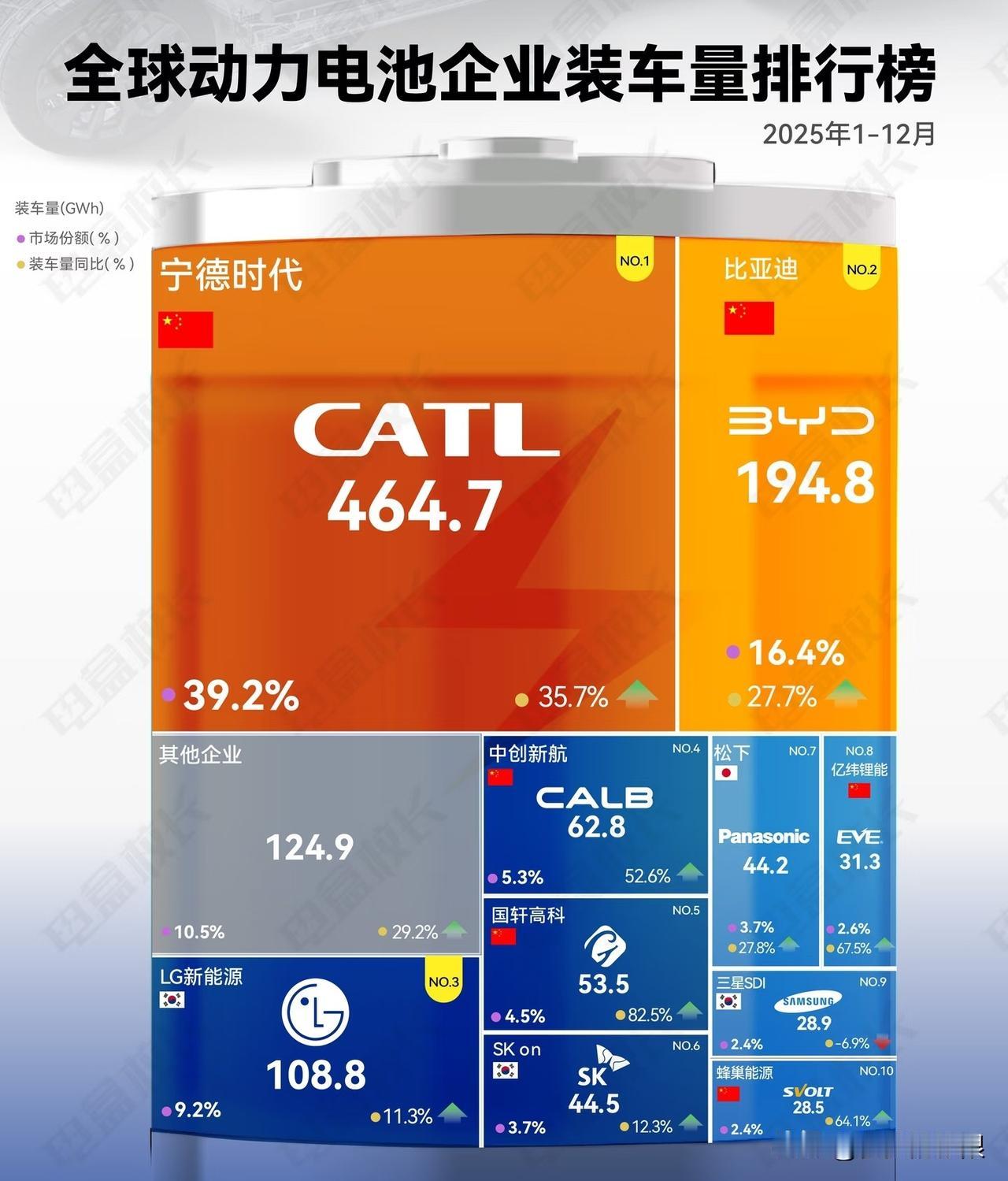 在电池领域，谁是真正王者，市占率能说明一切。宁德时代无疑是个“狠角色”，连续9年