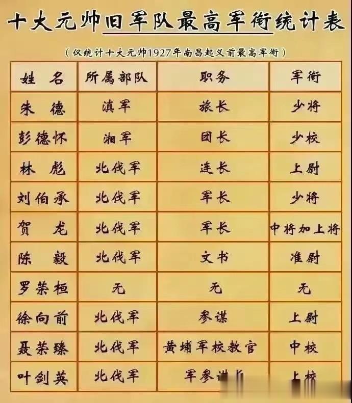 为什么说：朱德的资历没有贺龙和刘伯承老？

如图所示，在旧军队中，朱德最高的职务