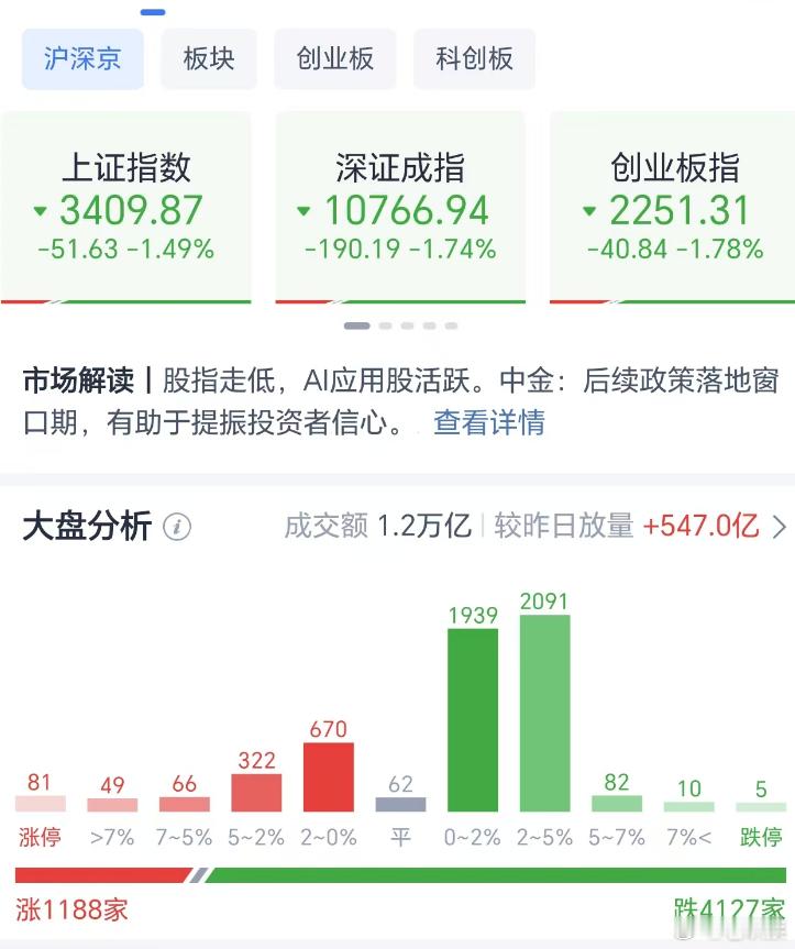 A股  上午收盘，大盘低开低走，各大指数皆下跌超过1%，成交量较昨日放大到123