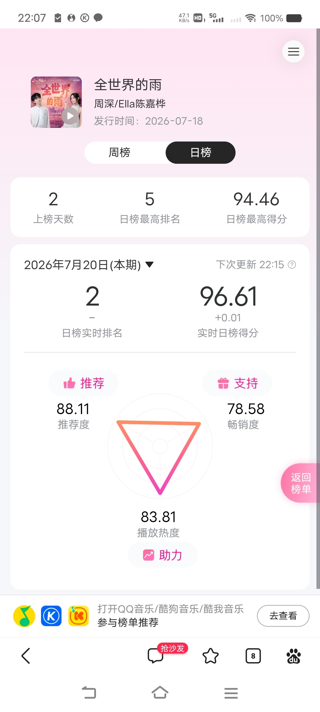 周深周深新歌全世界的雨 📣打卡推荐日榜88.11，务必尽快冲过＞90分，我们本