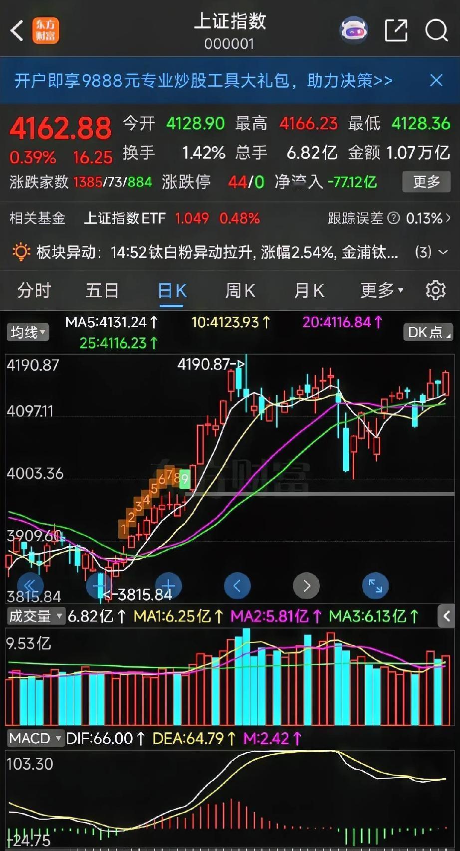 周五收盘点评
 
周五沪指小幅收涨0.39%，收出一根低开高走的小阳线，形态表现