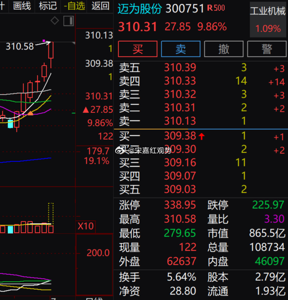 $迈为股份 sz300751$ 早盘走出强势加速行情，涨幅 9.86%，距离收盘