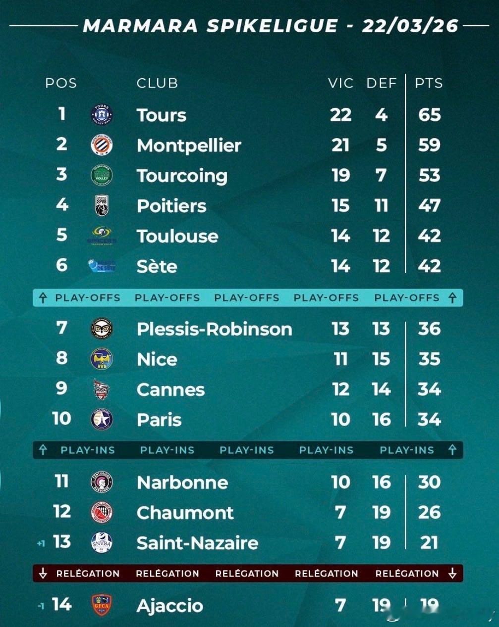 根据法国排球联赛（LNV）现行规则，图尔凭借常规赛排名第一的成绩，获得了新赛季参