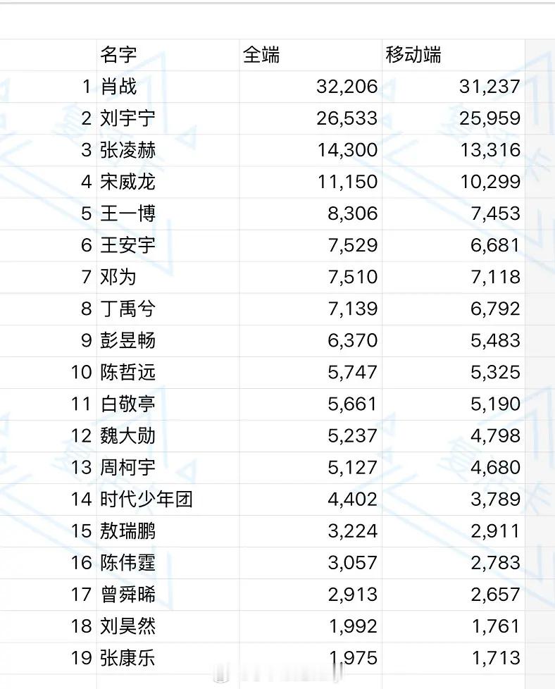男女明星微博之夜热度指数、百指🈶 