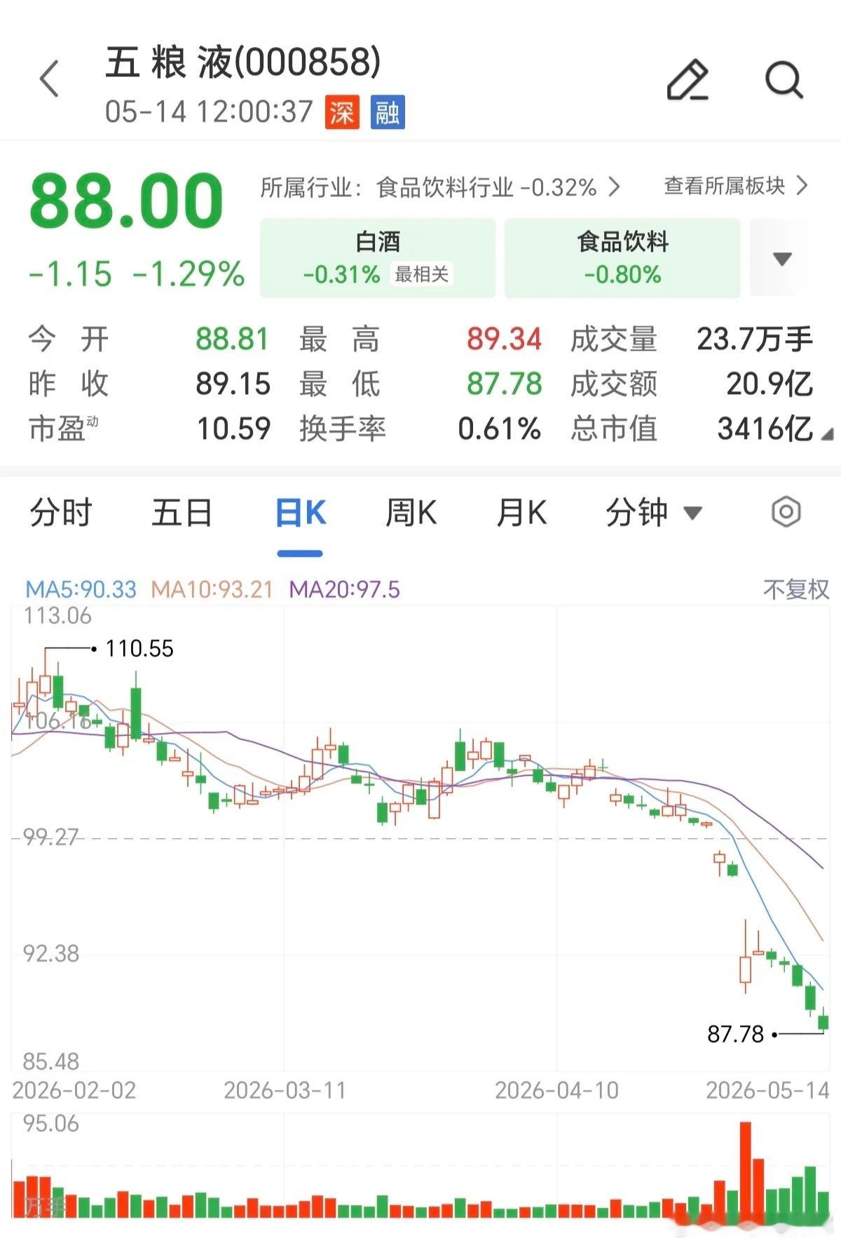 最近看到很多媒体说，你看五粮液不是没有跌停，连一个跌停都没有，不要害怕，是好问题