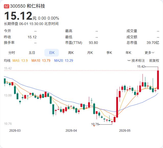 停牌两周，和仁科技的控制权变更谈判宣告破裂。6月1日晚间，和仁科技公告称，因与交