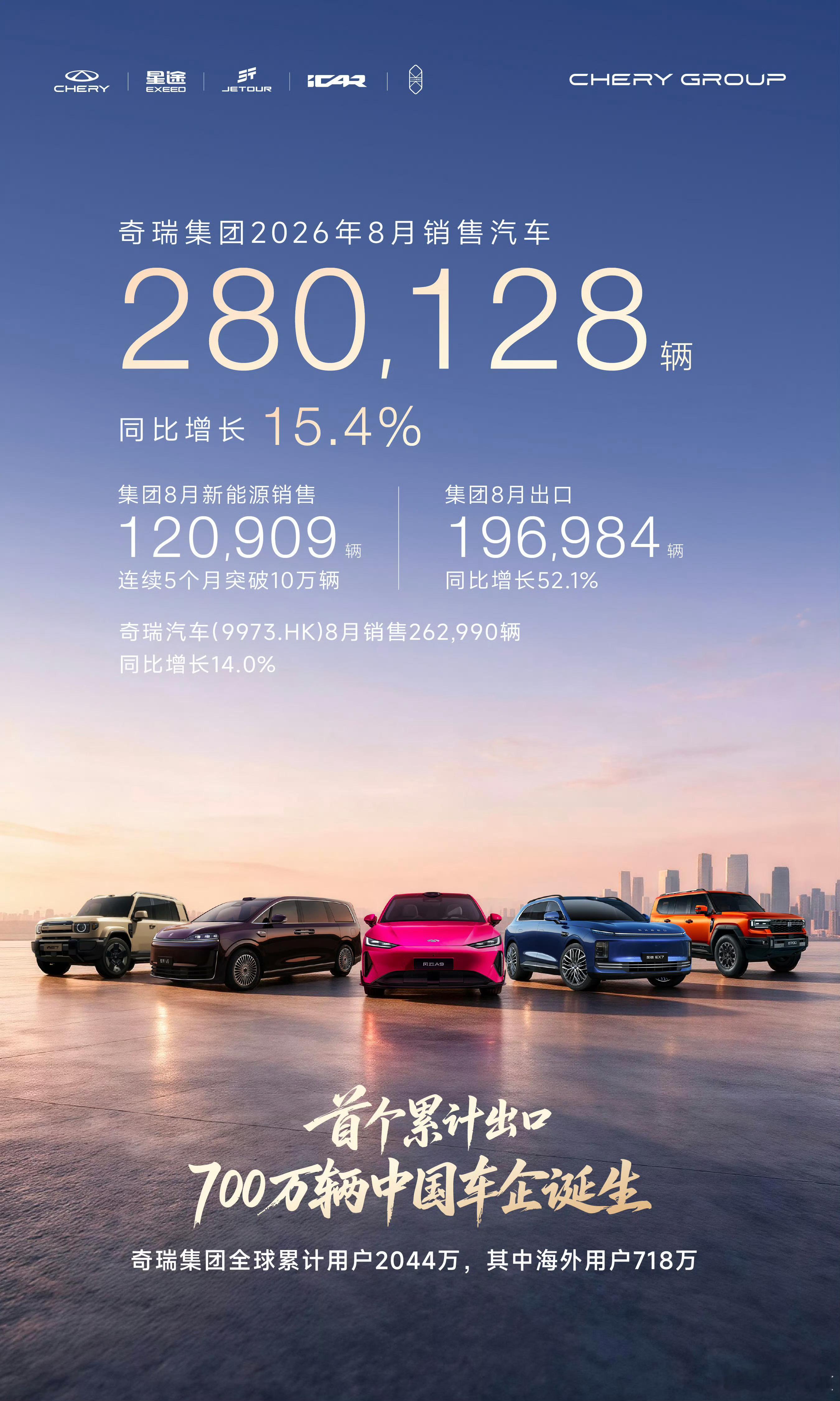 奇瑞汽车8月销量28万辆 下半年奇瑞在纯电上逐渐发力，除了出口之外，内销也在稳步