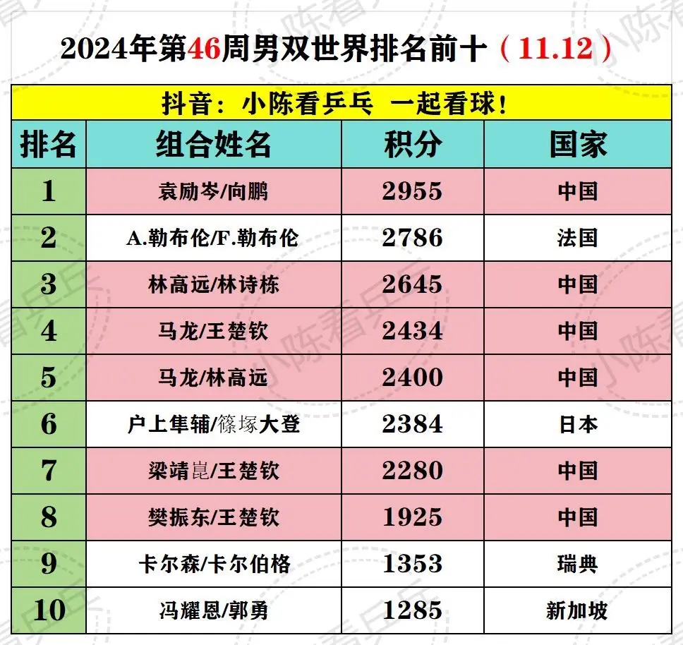 2024年第46周乒乓球各项世界排名更新。中国队仍然占据5项第一，中国...