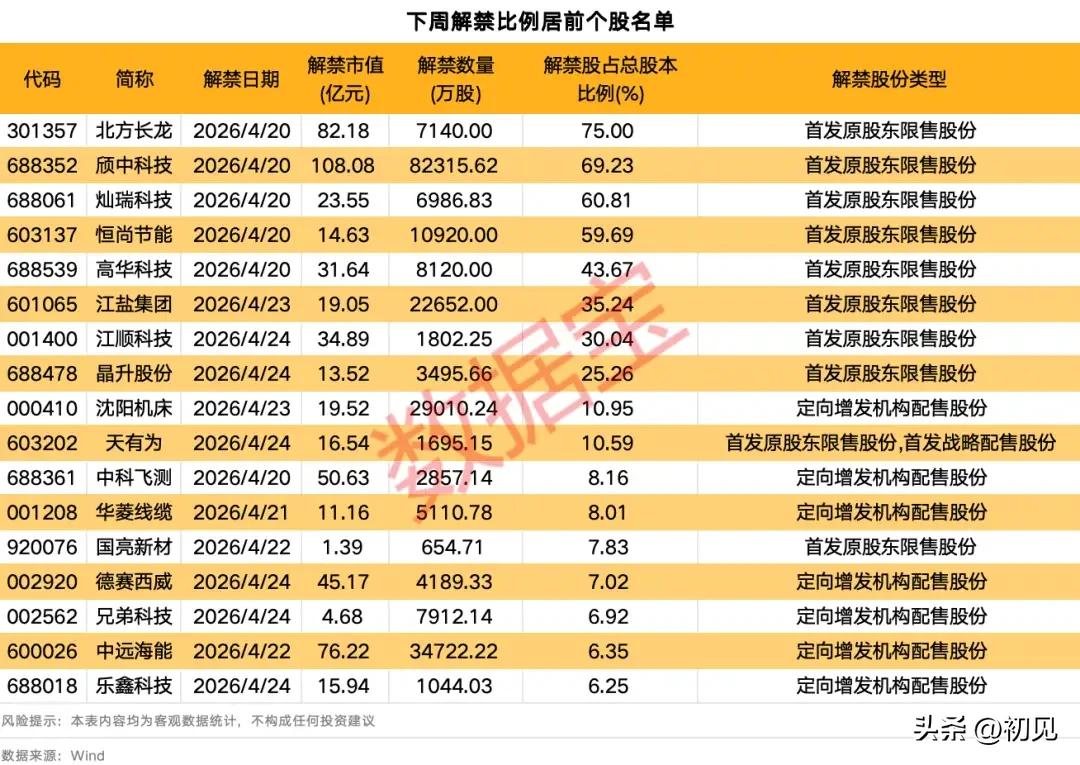 最高解禁占比75%！下周A股核心解禁个股全梳理
 
本次统计覆盖2026年4月2