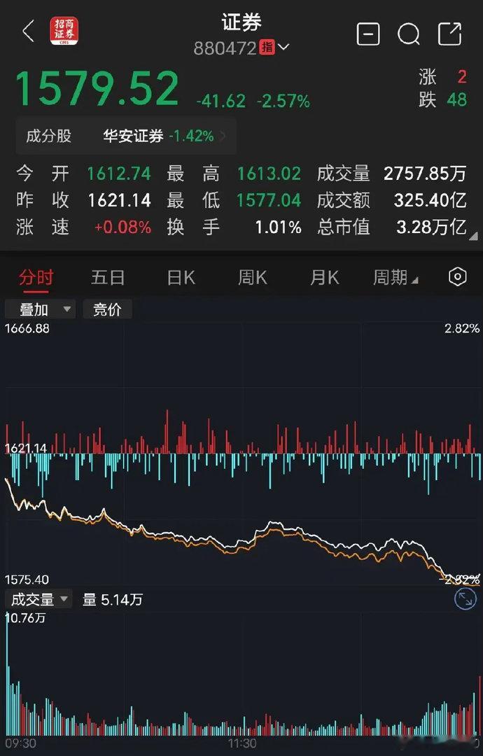 券商！券商！券商！券商板块低开低走，全天的跌幅高达2.98% ，主力资金更是净流
