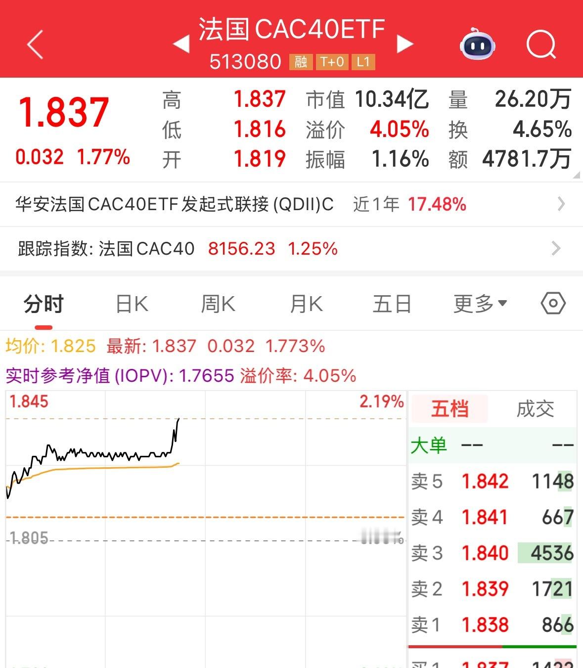 等着溢价率拉升，已经拉升了 