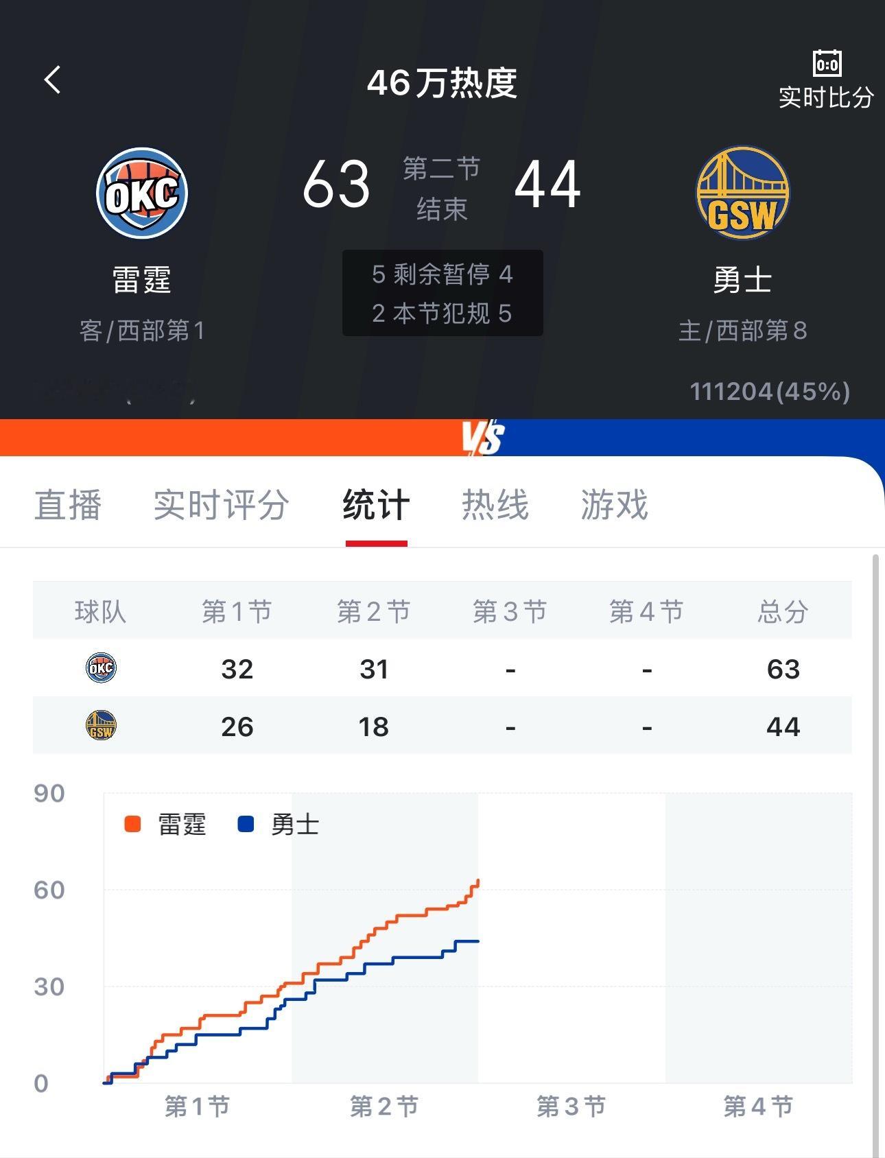 怎么说各位家人？半场结束雷霆63-44，勇士落后19分….咱就是说有何破局之策？