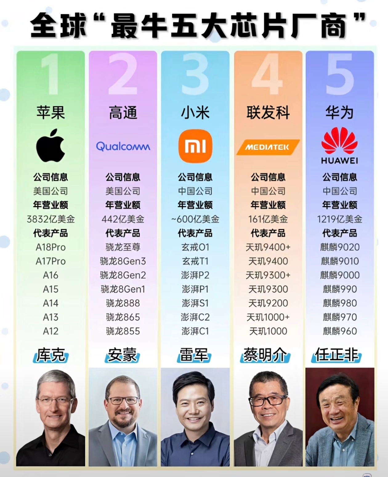 不出意外的话，未来10年，全球最牛的手机芯片厂家就这5个了，再想进入就很难了！ 