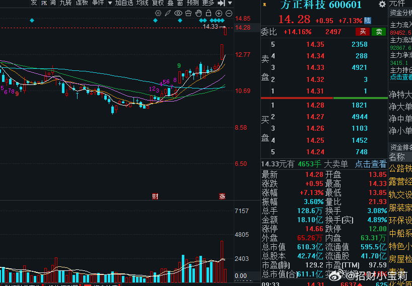 方正还有机会冲击涨停板吗？ 
