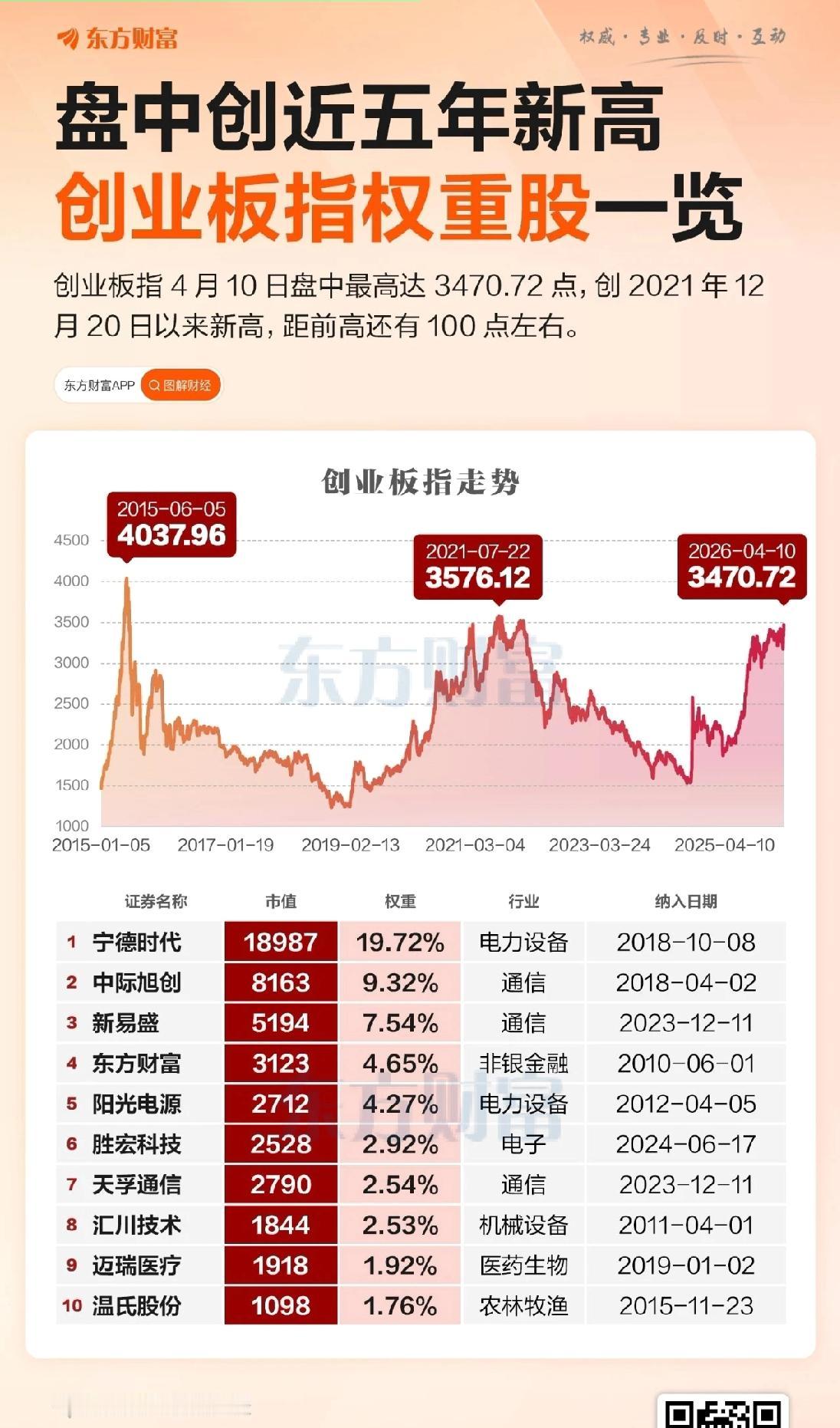 4月10日创业板指可太猛了！

盘中一度涨超4%，突破前期高点，创2021年12