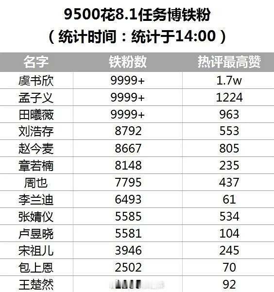 95、00花任务博铁粉数 ​​​