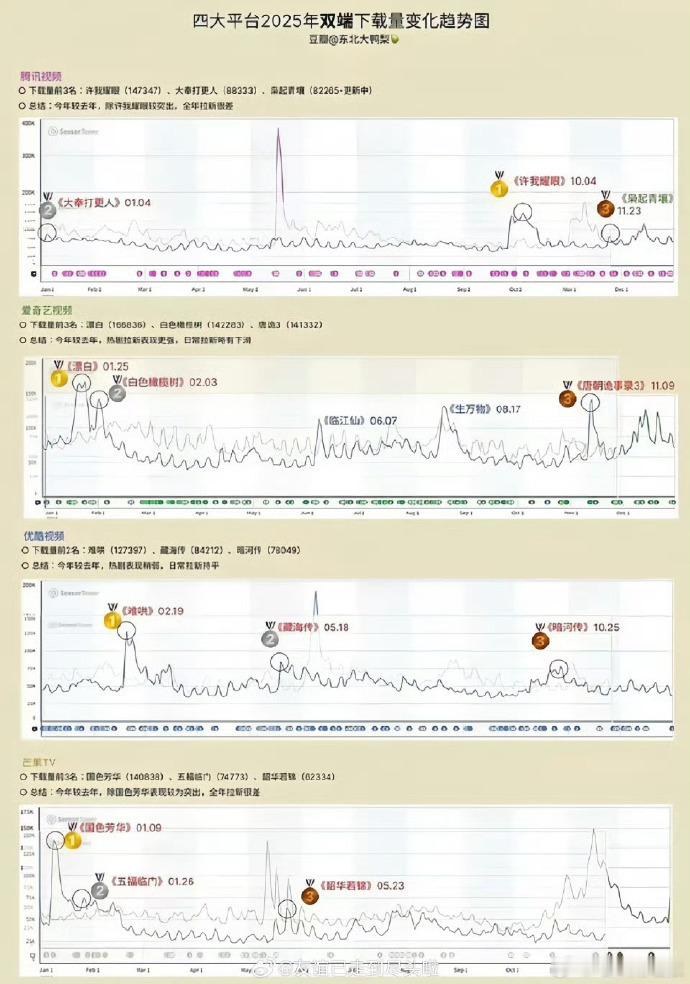 四大平台下载量TOP3剧集数据表现强劲，优质内容是观众选择的核心 