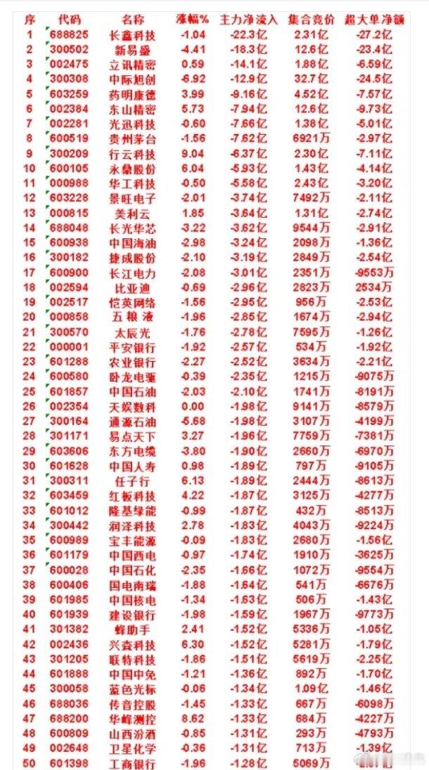 8月5日尾盘30分钟，主力卖出的名单！太辰光：主力净流出 2.78亿，集合竞价 