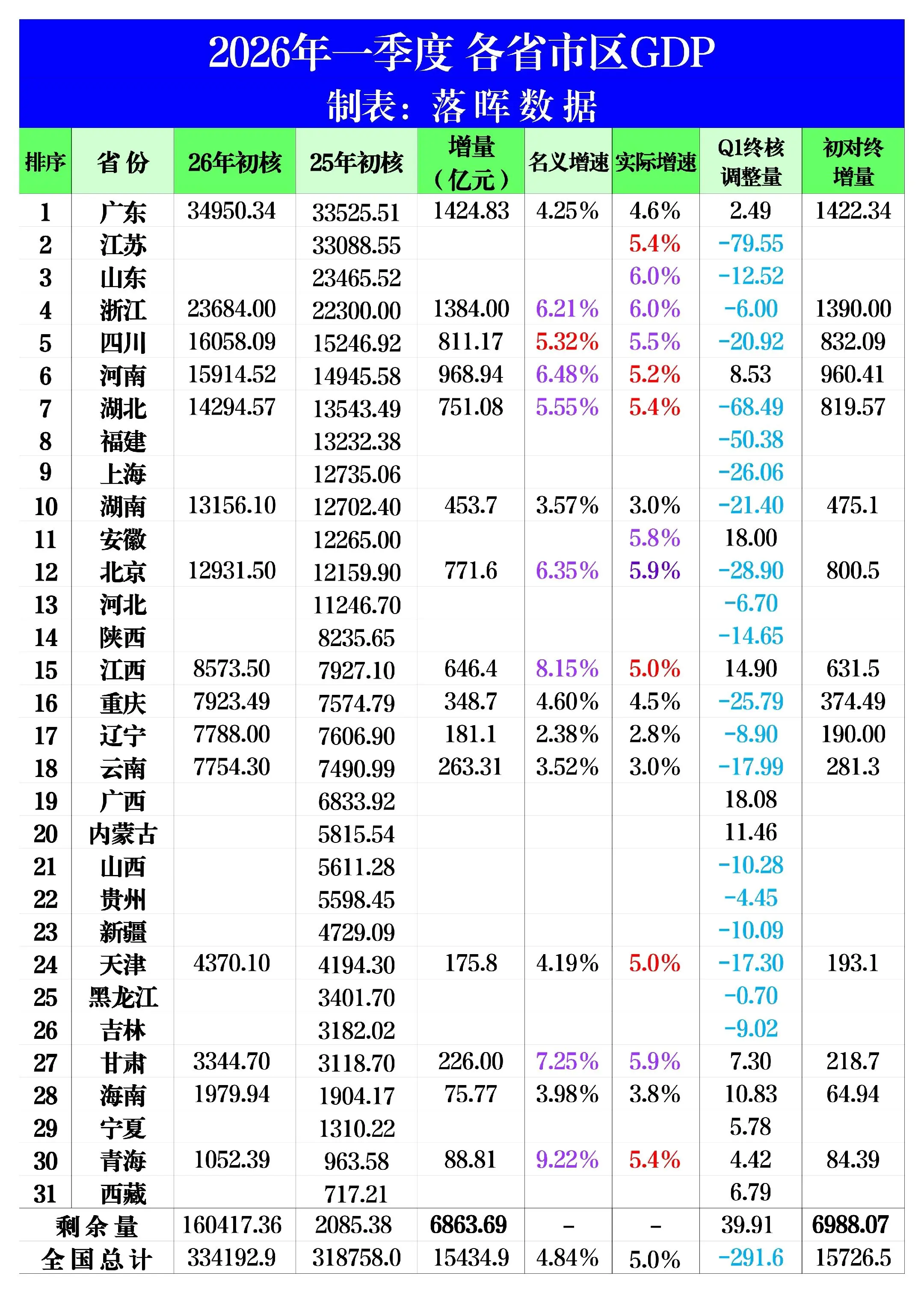 2026年一季度各省份GDP汇总（1）