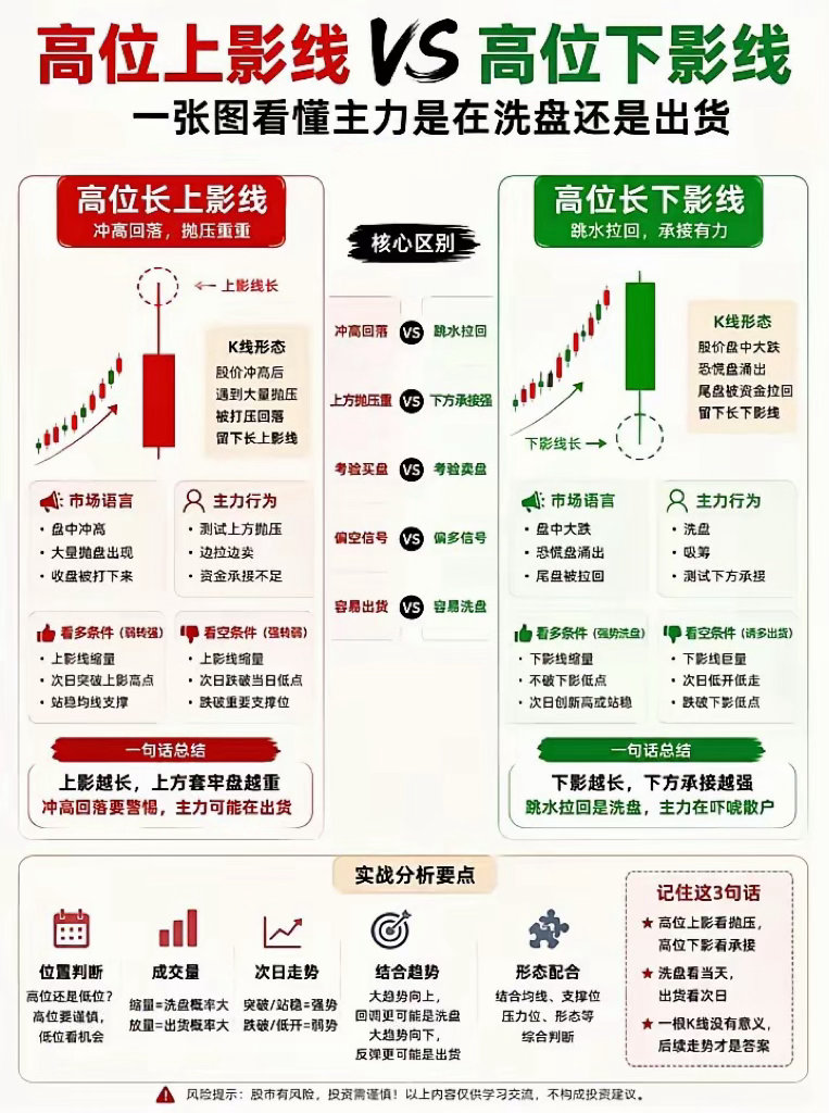 高位上影线VS高位下影线 