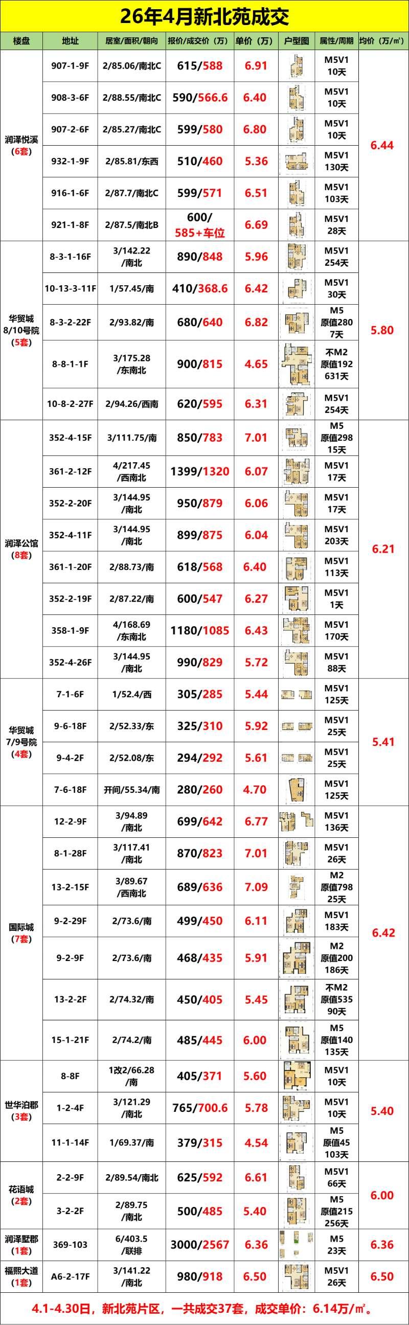 4月新北苑的二手住宅：一共成交37套，均价6.14万，对比3月份61套，均价6.