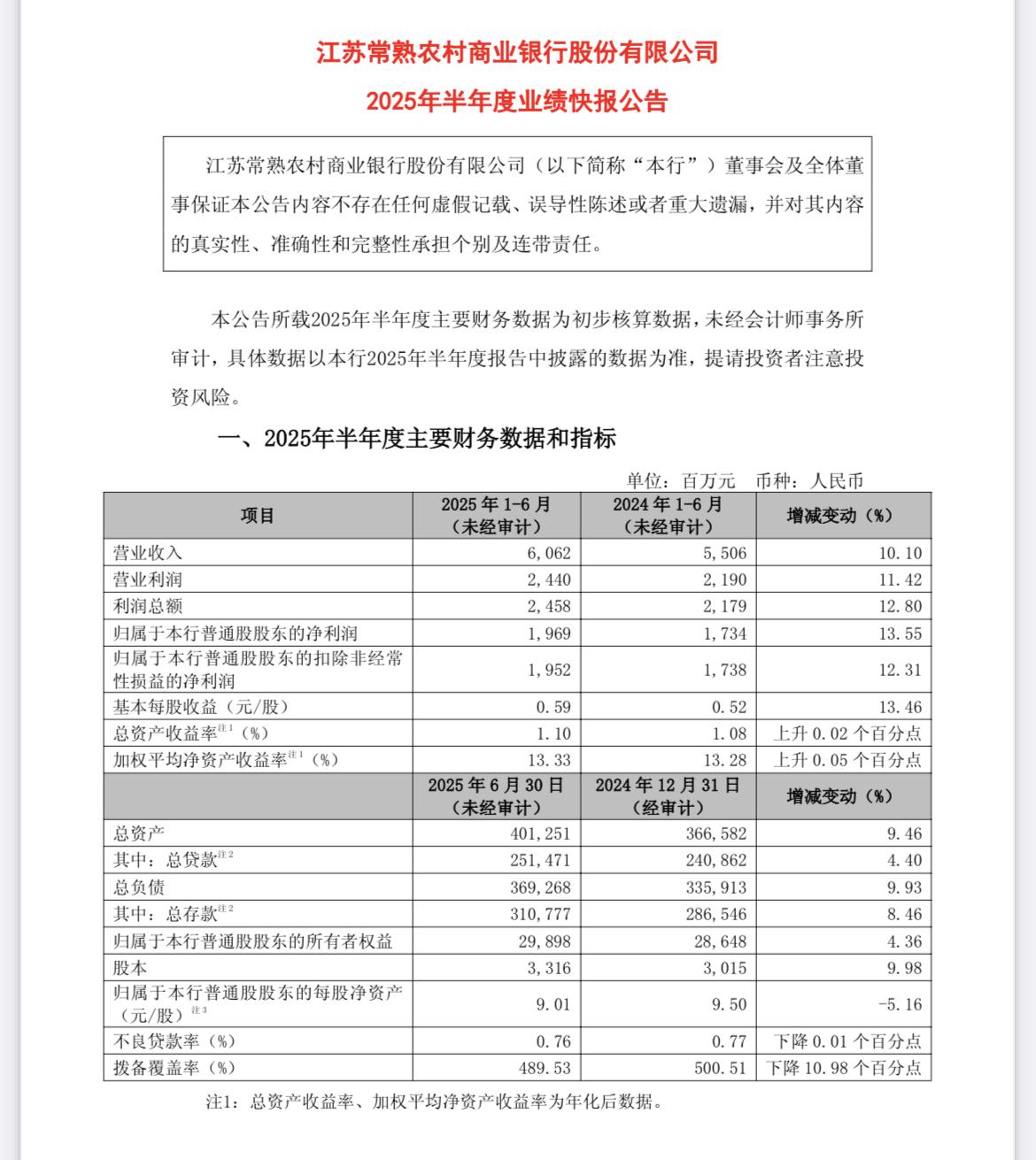 常熟银行2025年上半年业绩快报：营收与净利润双增长，资产质量稳定。

今晚，常