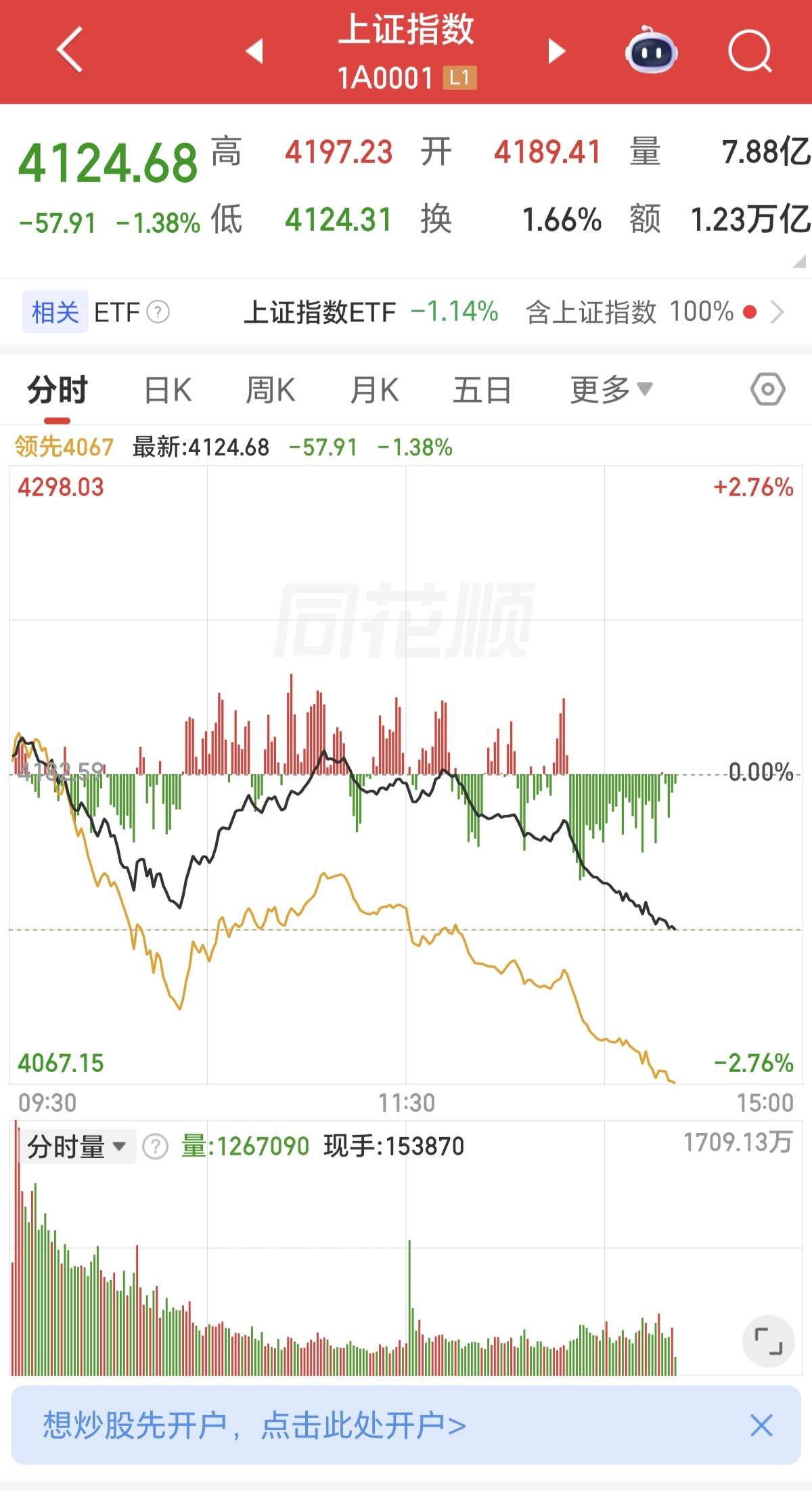 不装了，直接放量大跌，早盘还假装拉一下，到了尾盘直接不装了，不是要拉银行，保险来