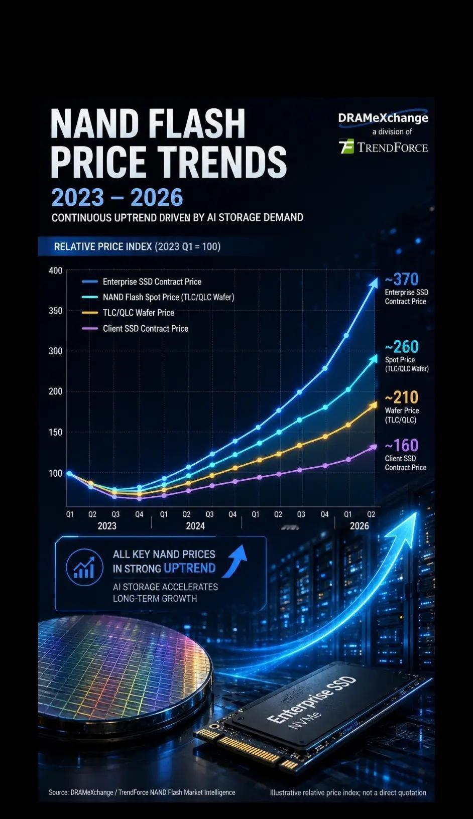 从周期底部到暴利狂飙💹。从2023年原厂联合减产触底，到三星、海力士等四大巨头