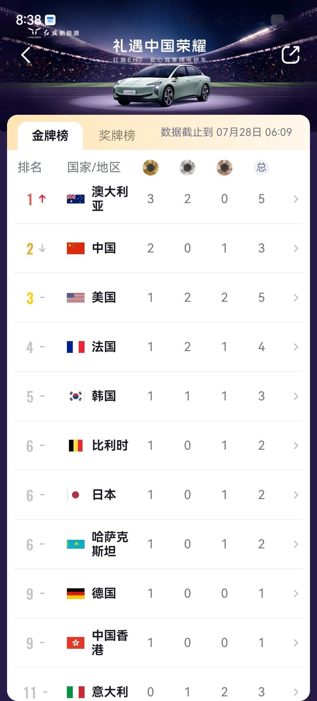 巴黎奥运会第一天金牌榜，澳大利亚力压中国排在首位。主要原因并不是中国队发挥不好，