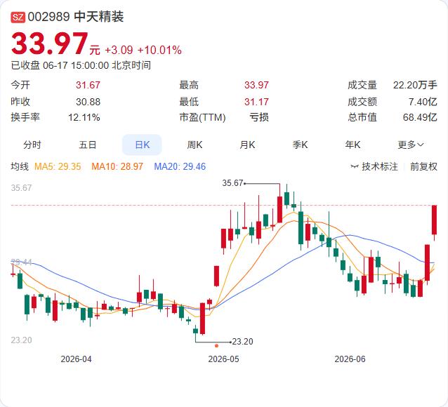 三天两板后紧急“降温”，中天精装自曝亏损底牌

连续三天大涨触发异动，中天精装6