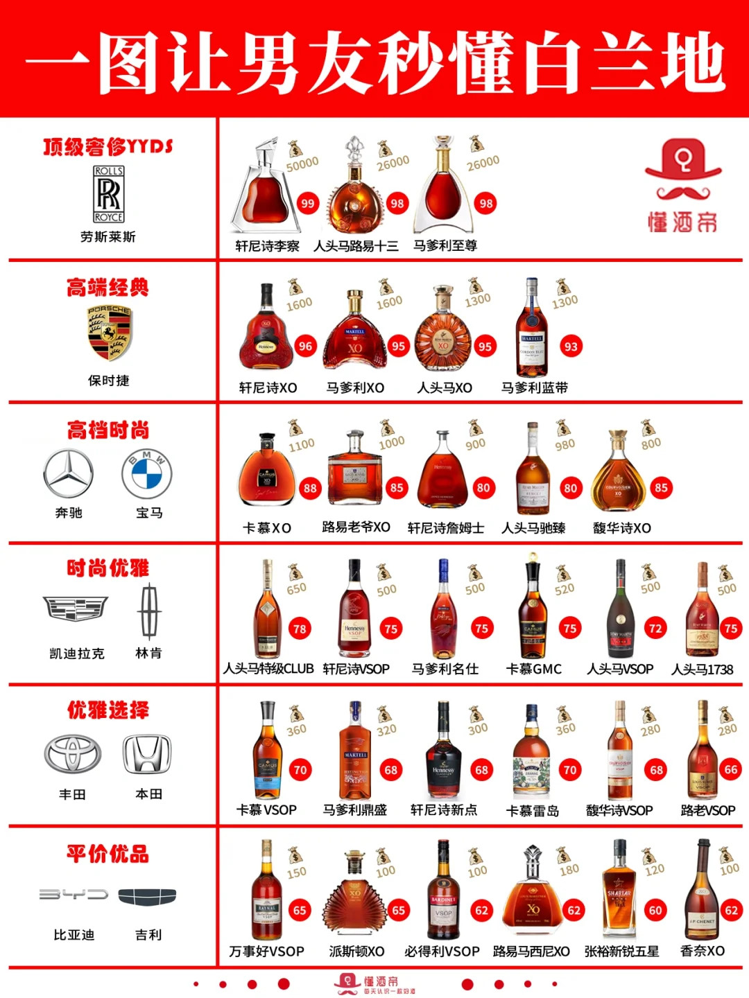 一图秒懂👀白兰地段位（男友篇）🥃收藏