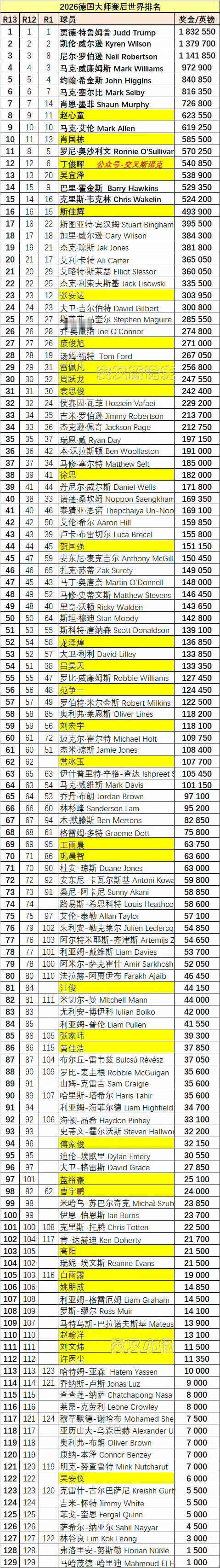 德国大师赛后最新斯诺克世界排名，特鲁姆普夺冠依然稳居榜首遥遥领先，估计近3年榜首