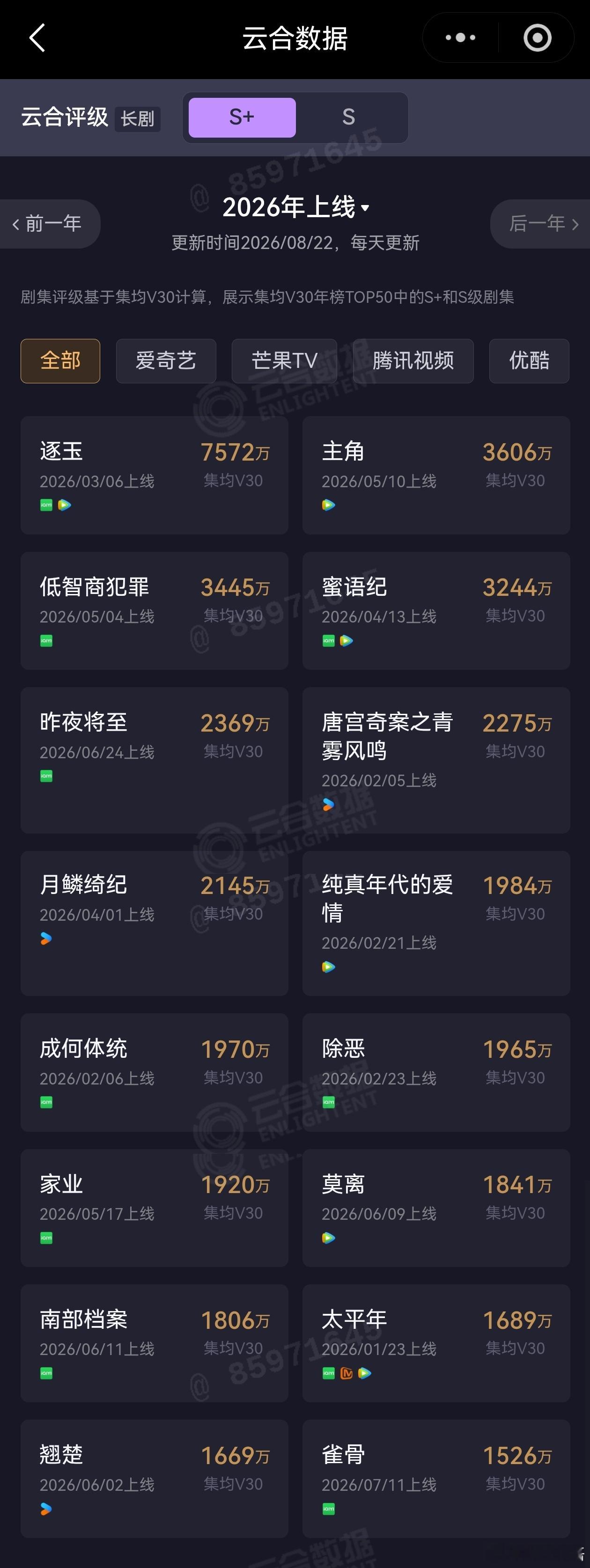 存档一下2026年 V30集均 S+/S 集均播放量。 