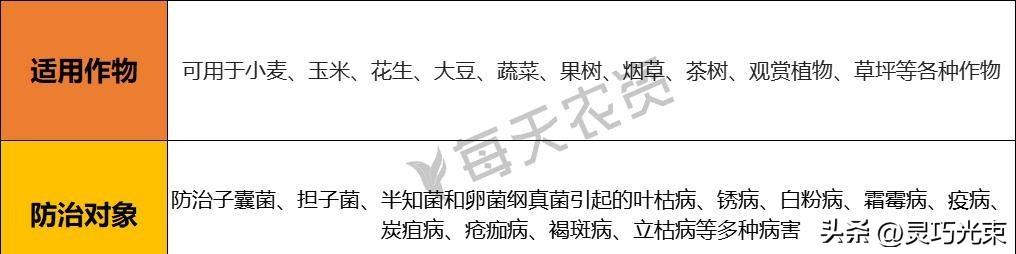 农药中的天花板——这7种农药便宜又好用，赶紧收藏起来
农药越买越迷糊，便宜的不管