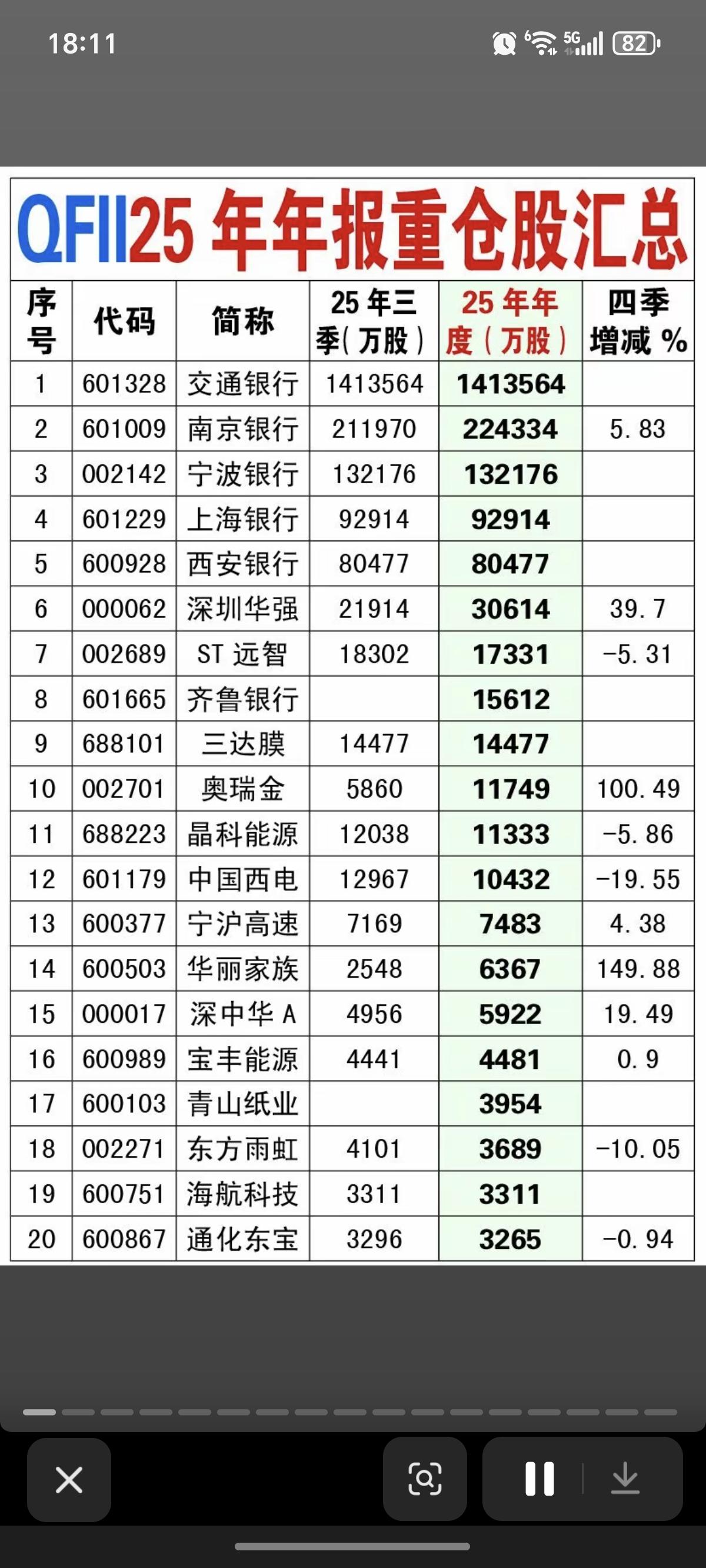 QFII25年年报重仓股  名单汇总！

最新持仓股、增持和减仓比例！
附具体名