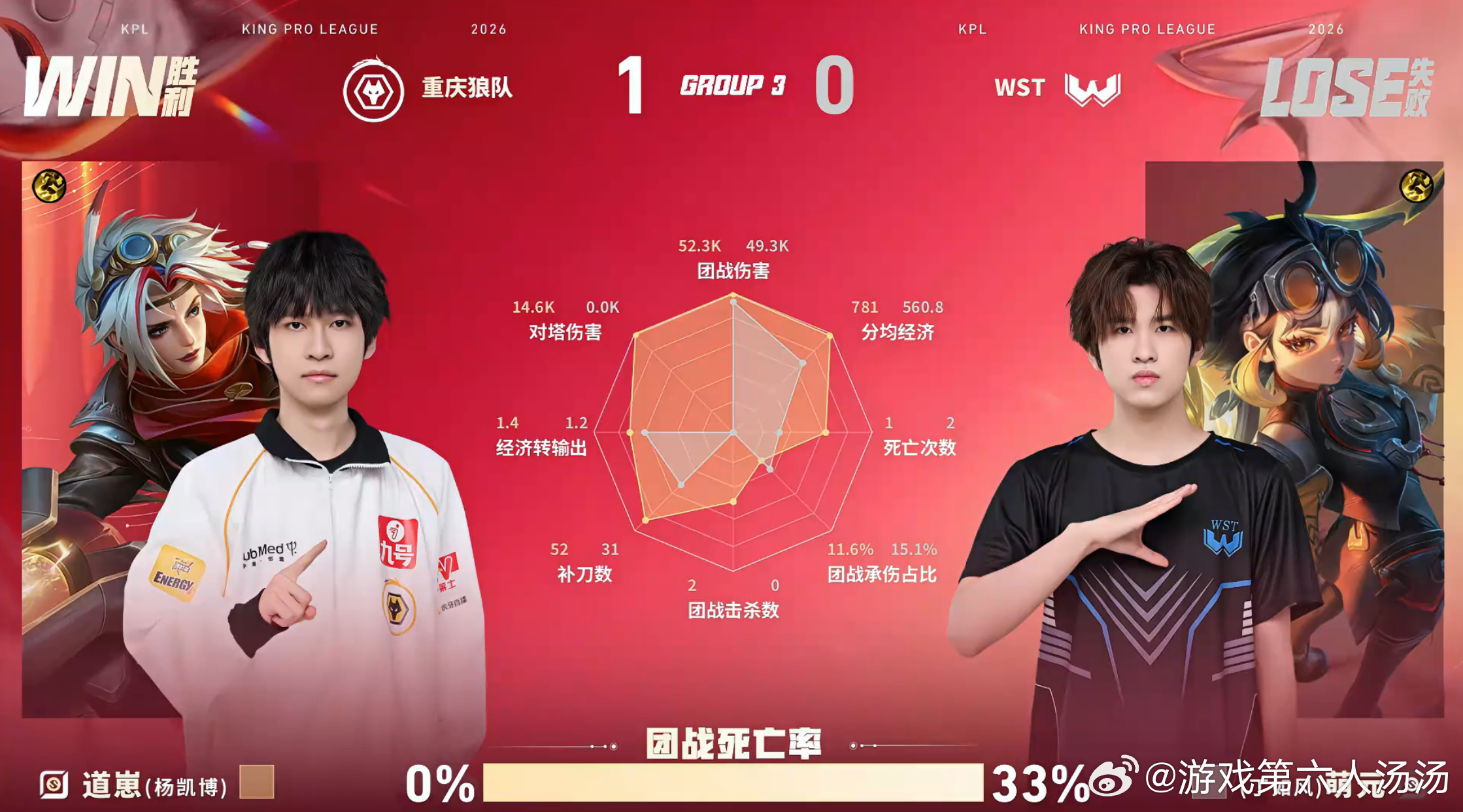 皖皖的夏侯惇狼队对战WST狼队开局就抱团拿一血，控龙反野节奏不停，本局发挥亮眼的