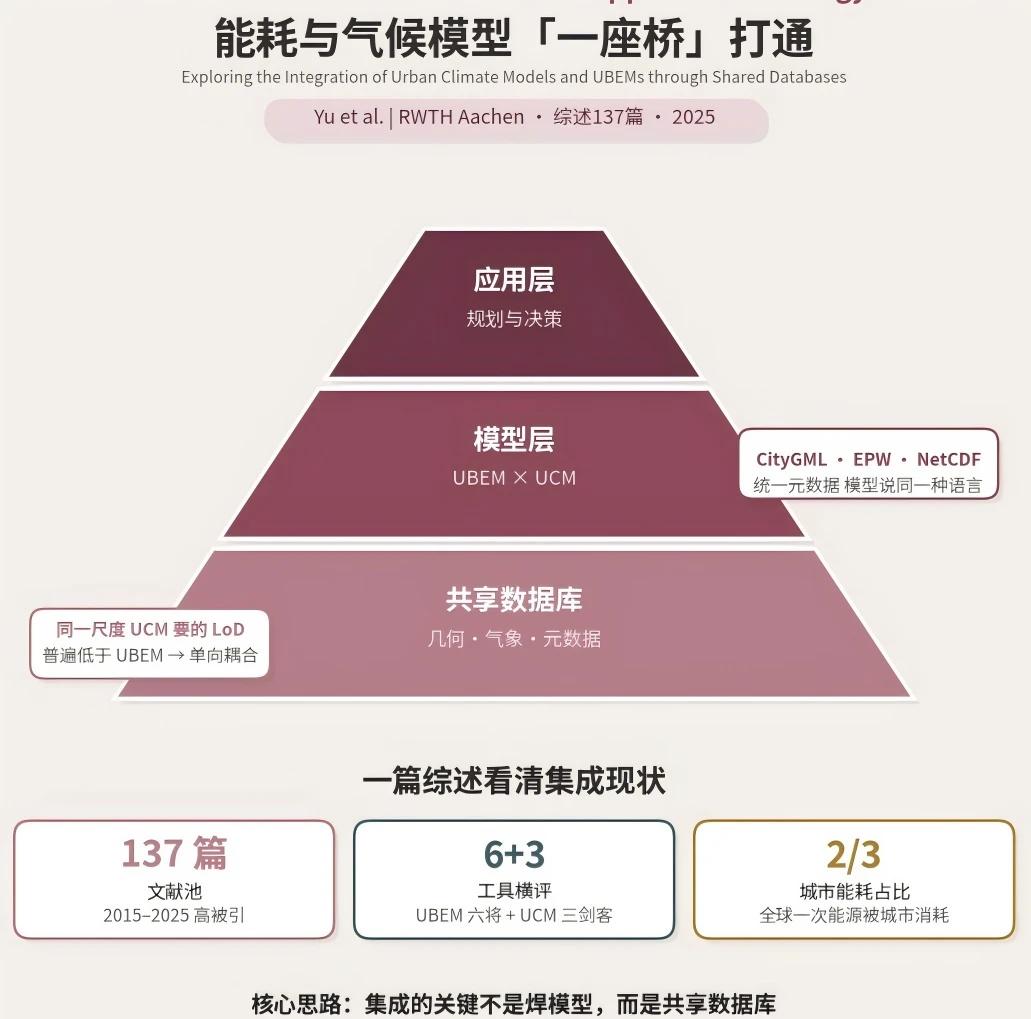 先建一座"共享数据库"的桥！📚
Exploring the integrati