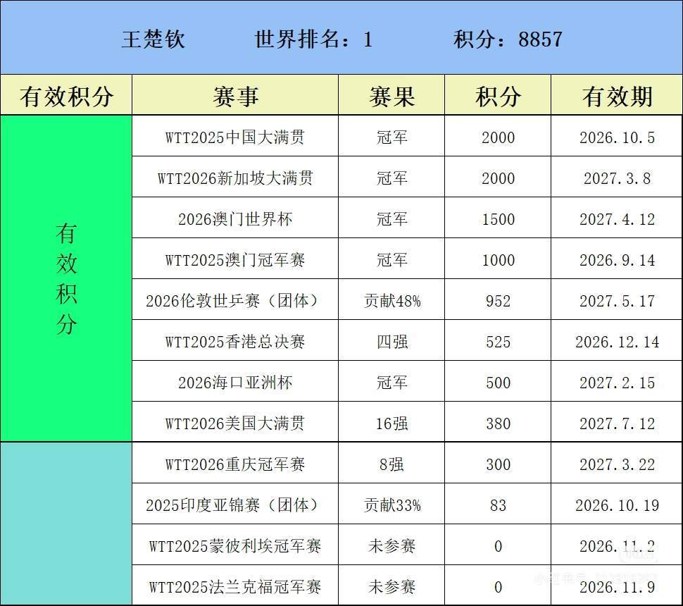 王楚钦100周世排第一王楚钦100周世界第一，恭喜是该恭喜但再往下看，男单世界前