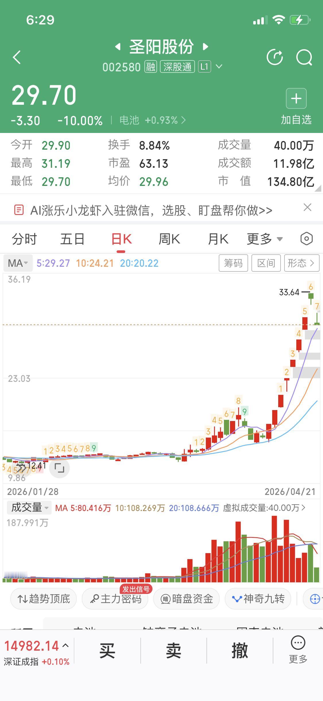 分析圣阳股份，怎么抓主升浪
今天圣阳股份8进9失败
跌停了，里面获利盘太多了
都