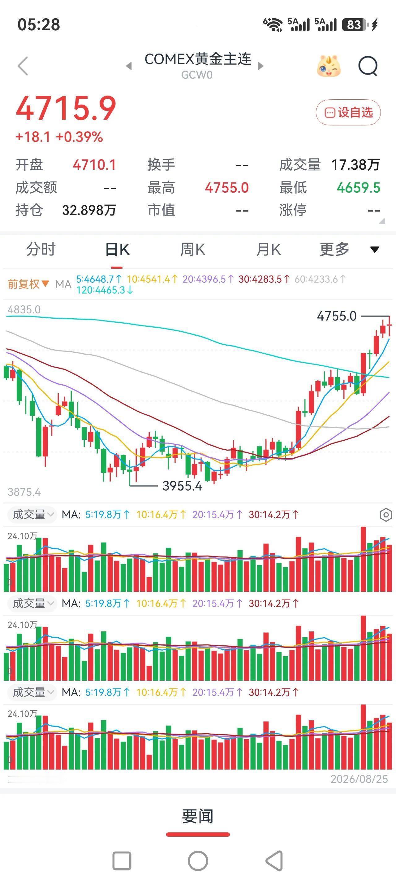 大盘缩量反弹，但是只要不能有效站上年线，所有的反弹，都是逃命的机会。
其实我觉得