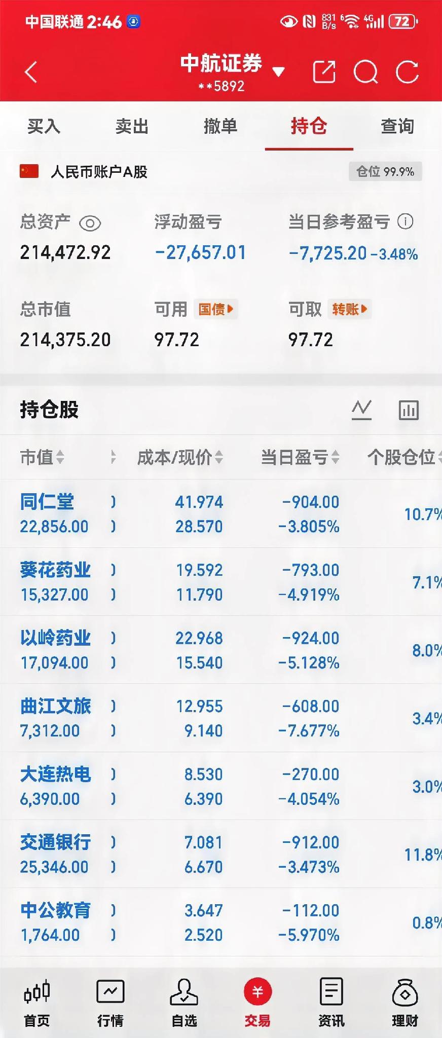 一下回到解放前，
不敢看，不能看，
关闭，俺耳盗铃。
全部大跌，
不知道有没有出