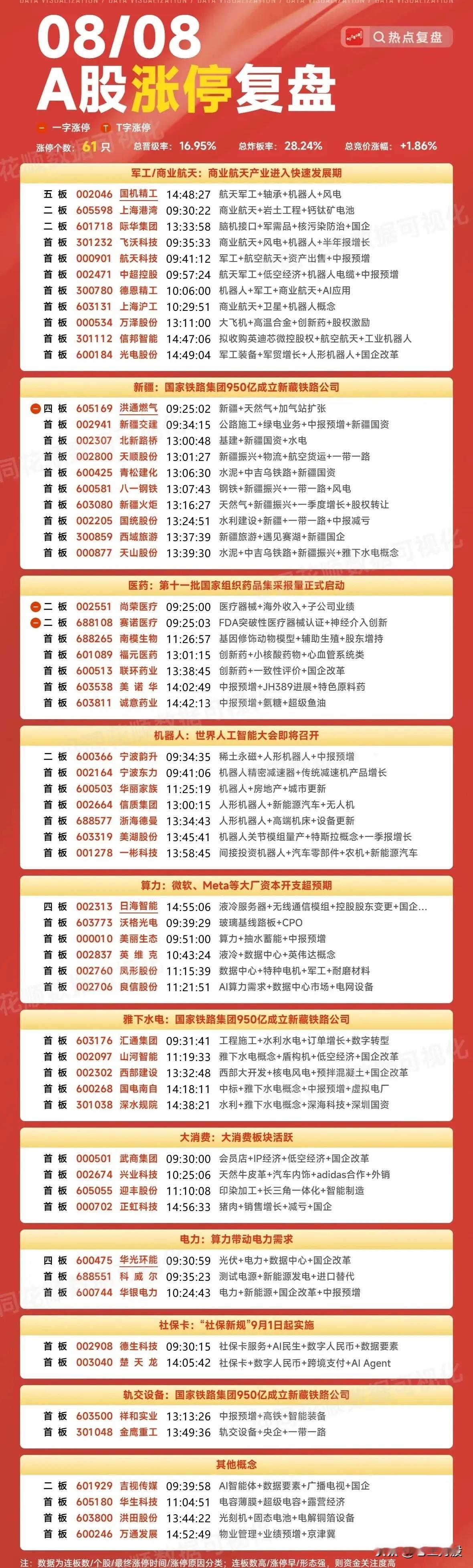 一、当日整体数据

- 涨停个股数：61只
- 总晋级率：16.95%
- 总炸